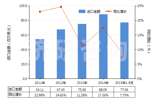 2011-2015年9月中國其他亞胺及其衍生物以及它們的鹽(HS29252900)進口總額及增速統(tǒng)計 2011-2015年9月中國其他亞胺及其衍生物以及它們的鹽(HS29252900)進口總額及增速統(tǒng)計